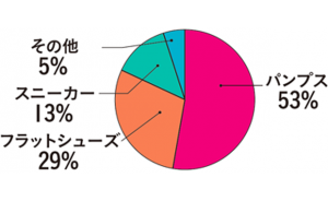 何で通勤していますか