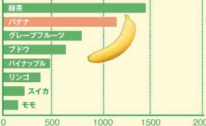 ８割近くの人が体重減！「夜バナナ」のダイエット効果