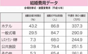 お互いに納得できる式場選びのポイント