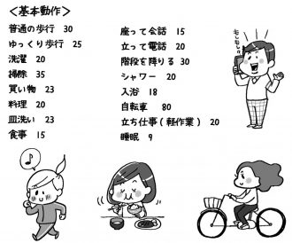 日常の生活で消費されるカロリー一覧（行動別消費カロリー）  HALLOM 