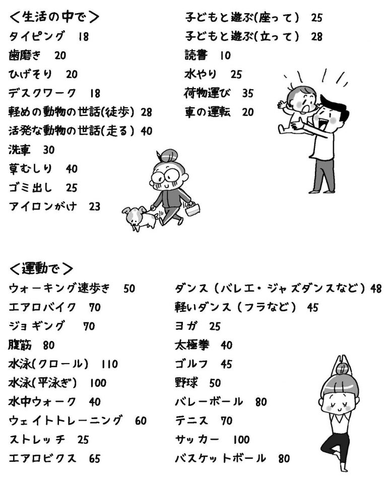 日常の生活で消費されるカロリー一覧(行動別消費カロリー) HALLOM(ハロム) 日常の生活で消費されるカロリー一覧(行動別消費カロリー) HALLOM(ハロム)