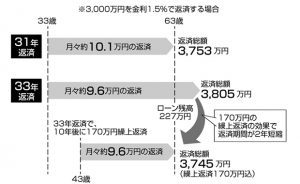 住宅ローンは短く組むとキケン